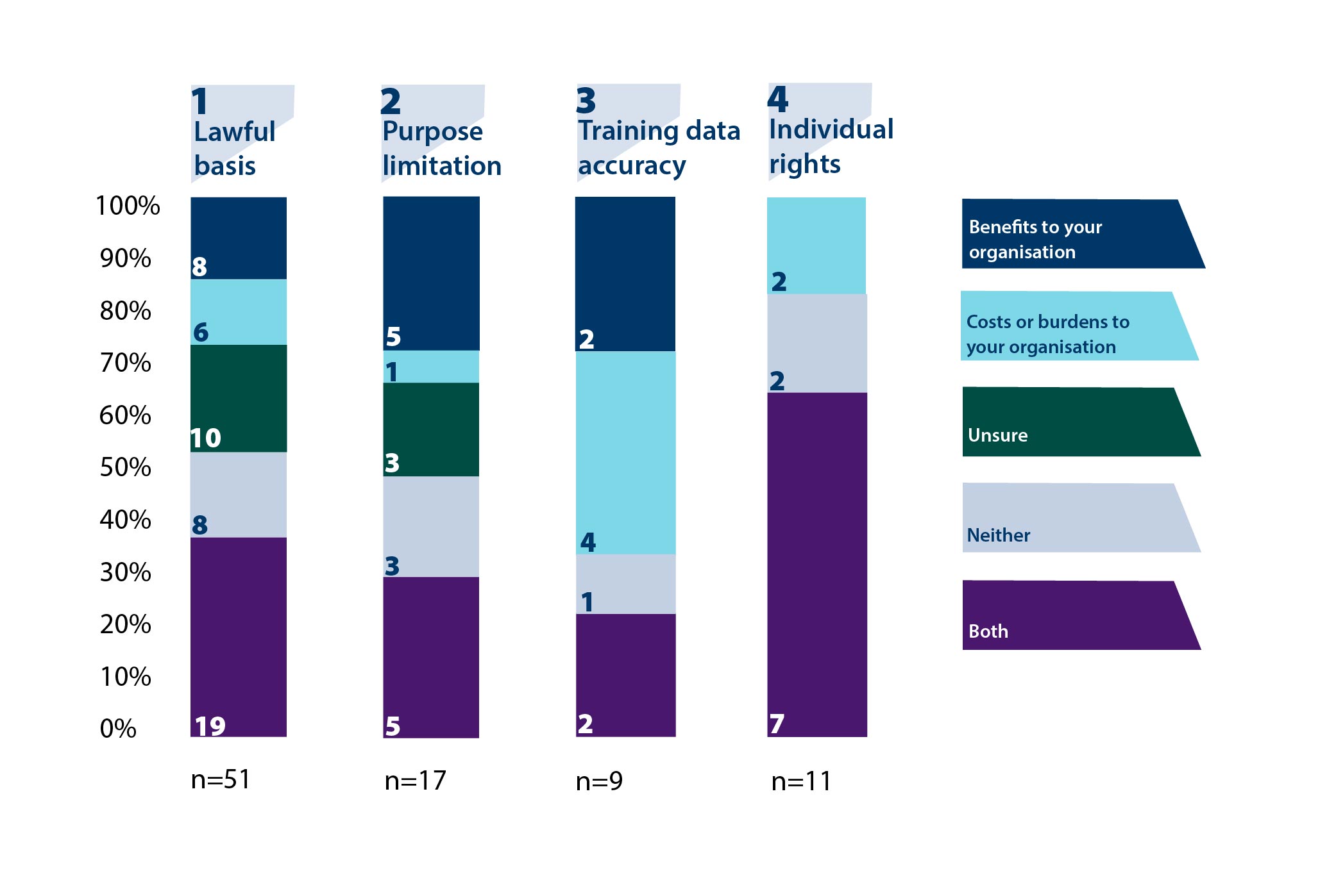 This graphic shows a bar chart with answers provided to the question about the costs and benefits that respondents thought would result from the regulatory approach proposed in the consultation chapters.
For the first chapter on lawful basis, a total of 51 respondents answered this question. 10 respondents were unsure, eight respondents thought there would be neither costs or benefits, 19 thought there would be both, six thought there would be costs or burdens to their organisation, and eight thought there would be benefits to their organisation.
For the second chapter on purpose limitation, 17 respondents answered this question. Three respondents were unsure, three thought there would be neither costs or benefits, give thought there would be both, one thought there would be costs or burdens to their organisation, and give thought there would be benefits to their organisation.
For the third chapter on accuracy, nine respondents answered this question. Of these, one was unsure, two thought there would be neither costs or benefits, four thought there would be both costs and benefits, and two thought there would be benefits to their organisation.
For the fourth chapter on individual rights, a total of 11 respondents answered this question. Of these, two were unsure, seven thought there would be both costs and benefits, and two thought there would be costs or burdens to their organisation.