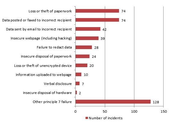 Data security incidents by type