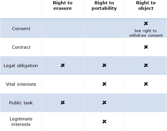 https://ico.org.uk/media/images/graphics/2258510/lawful-basis-table.png