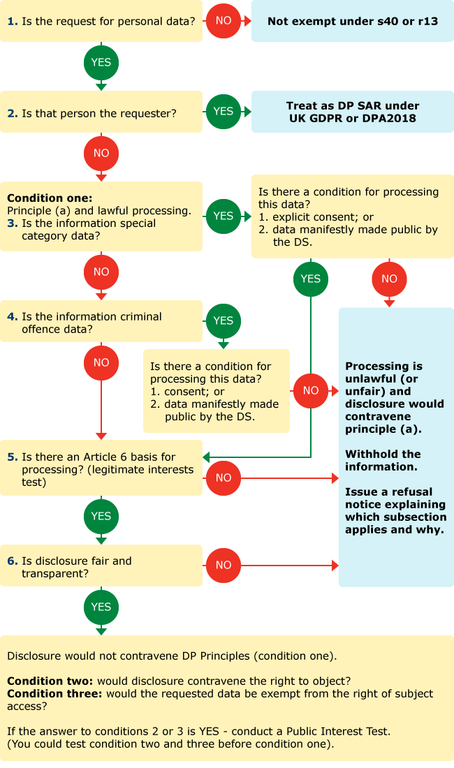 Flowchart to show the decision making process for deciding when receiving a request for personal information