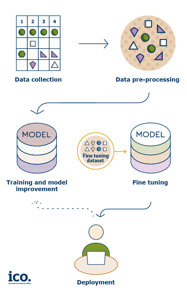 Step one is data processing. Step two is data pre-processing. Step three is training and model improvement. Fine tuning the dataset leads to fine tuning the model and then deployment, which may in turn lead to training and model improvement.