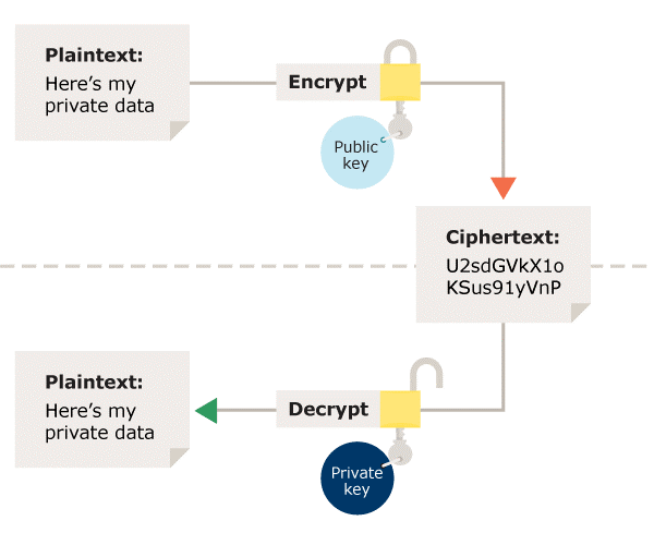 benchmark of symmetric and asymmetric encryption, using the openssl tool