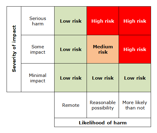 Risk Assessment: Likelihood & Impact - Pratum