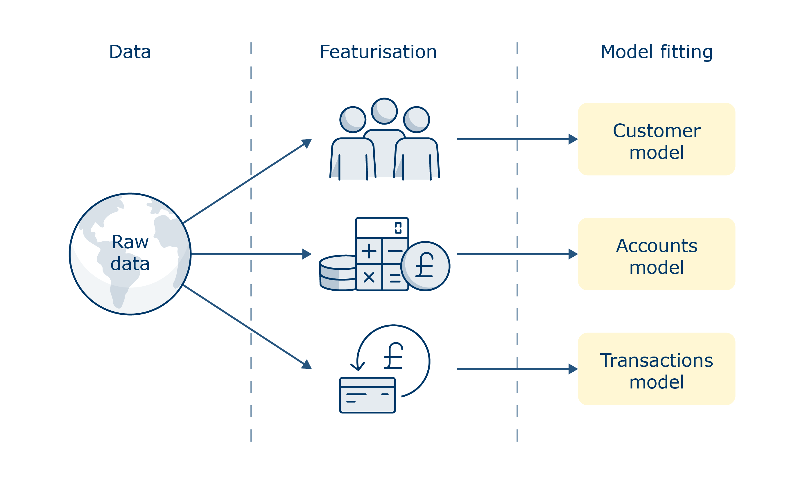 Graphic illustrating the process of taking raw data for customers, accounts, and transactions and processing in order to produce models to process future data