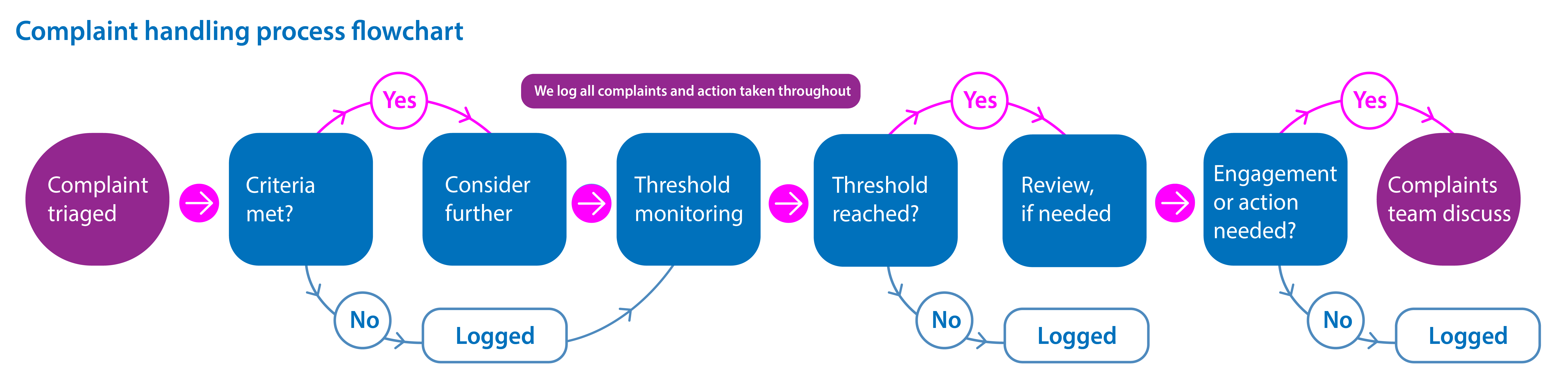 Complaint handling process flowchart
